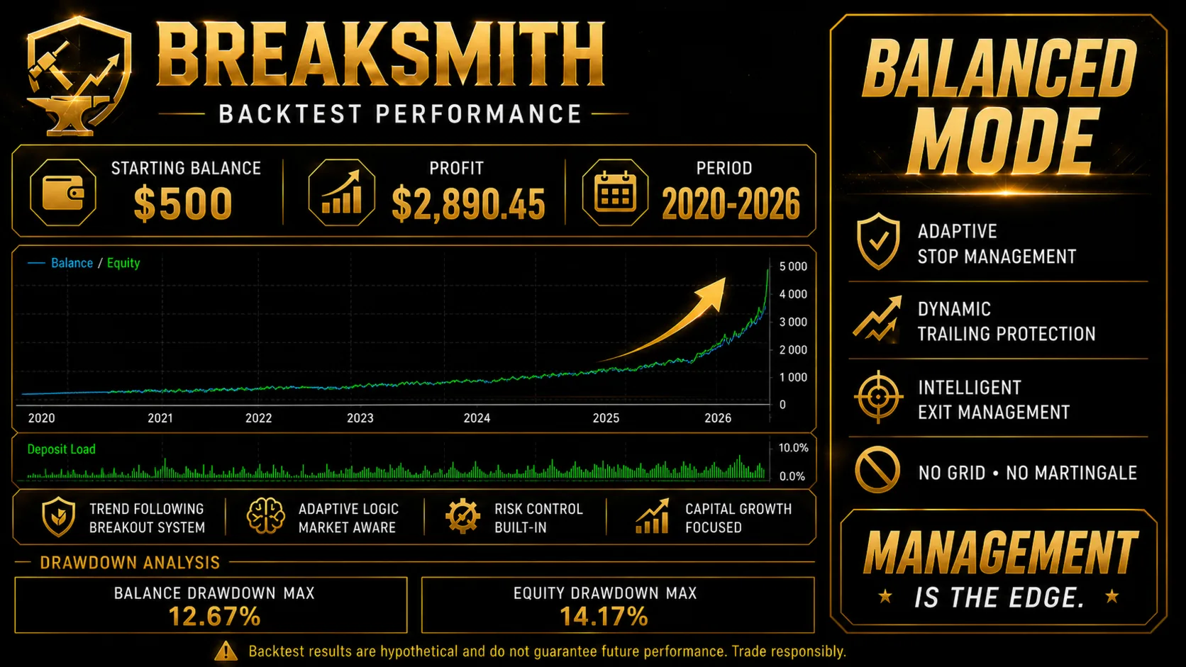 Breaksmith balanced mode backtest illustration from 2020 to 2026 with stated maximum balance drawdown of 12.67 percent and equity drawdown of 14.17 percent